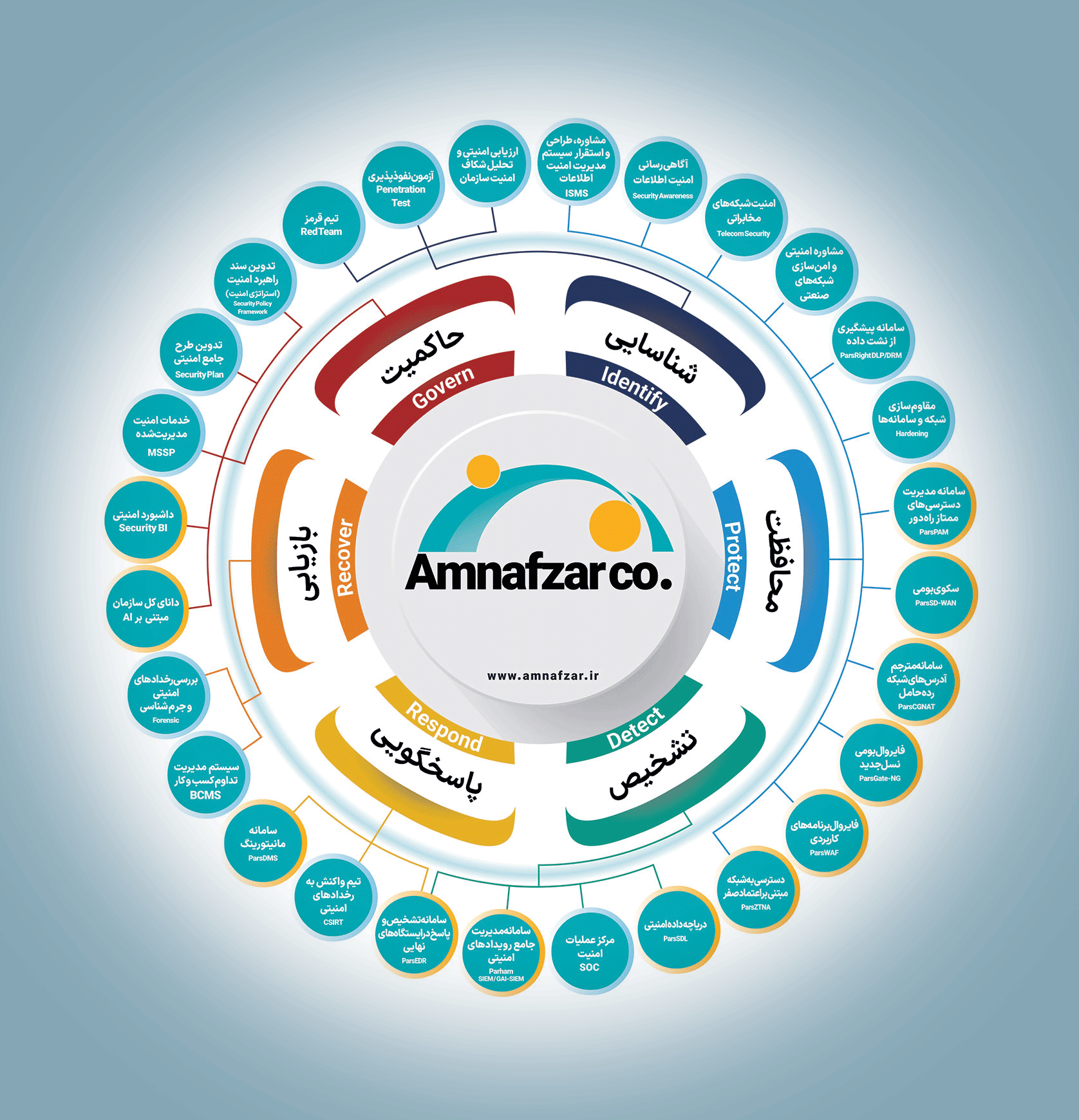 اپراتور امنیت فاوا و سایبری